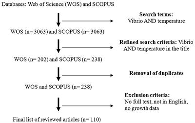 Temperature Upshift Mostly but not Always Enhances the Growth of Vibrio Species: A Systematic Review